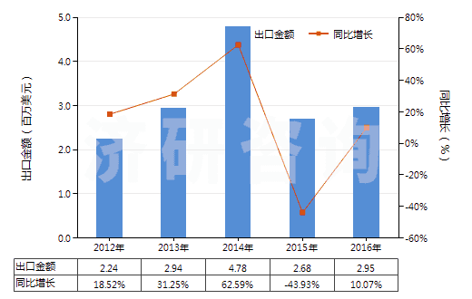 2012-2016年中國人纖單絲及寬≤5mm扁條(截面≤1mm,細≥67分特)(HS54050000)出口總額及增速統計 2012-2016年中國人纖單絲及寬≤5mm扁條(截面≤1mm,細≥67分特)(HS54050000)出口總額及增速統計